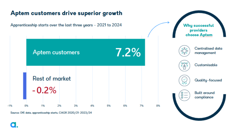 Aptem customers drive superior growth image