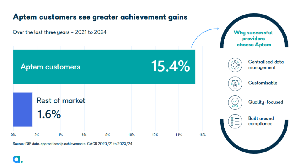 Aptem customers see greater achievement gains image
